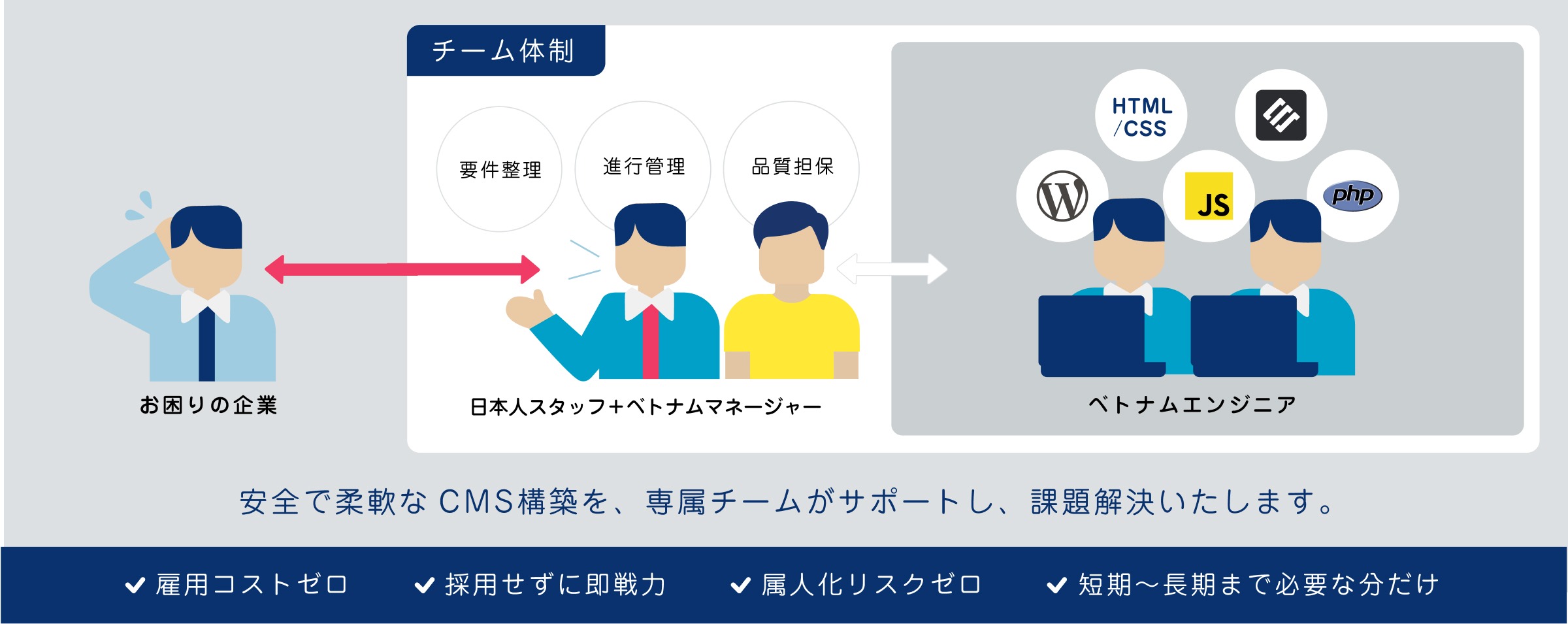 安全で柔軟なCMS構築を、専属チームがサポートし、課題解決いたします。✓雇用コストゼロ ✓採用せずに即戦力　✓属人化リスクゼロ　✓短期〜長期まで必要な分だけ
