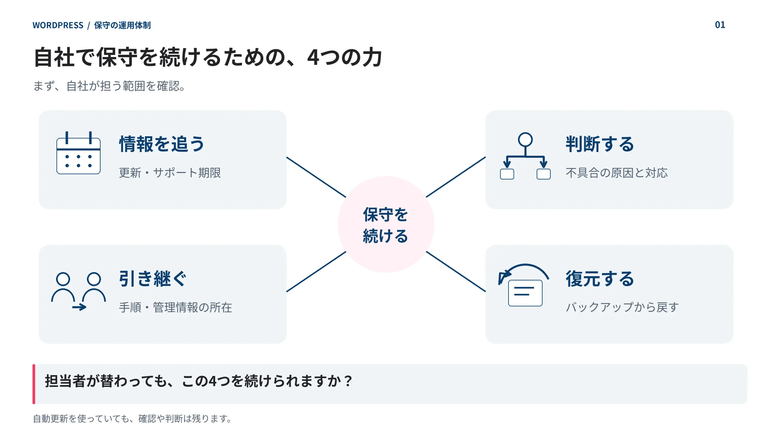 WordPress保守を続けるための4つの力。更新・サポート情報を追う、不具合への対応を判断する、バックアップから復元する、手順と管理情報を引き継ぐ