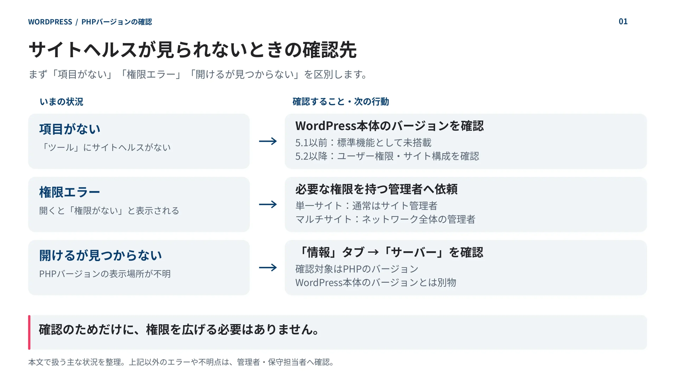 サイトヘルスの項目がない場合はWordPress本体のバージョンと権限を確認。権限エラーは管理者へ依頼し、PHPバージョンの表示場所が不明な場合は「情報」タブの「サーバー」を確認する