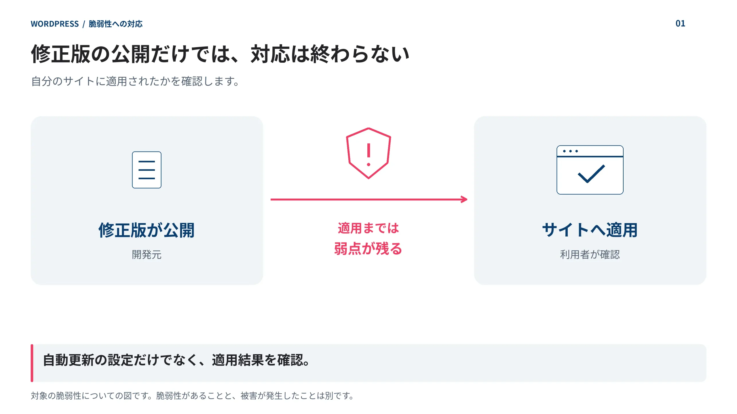 修正版が公開されても、自分のサイトへ適用するまでは対象の脆弱性が残る。自動更新の設定だけでなく、実際に適用されたかを確認する