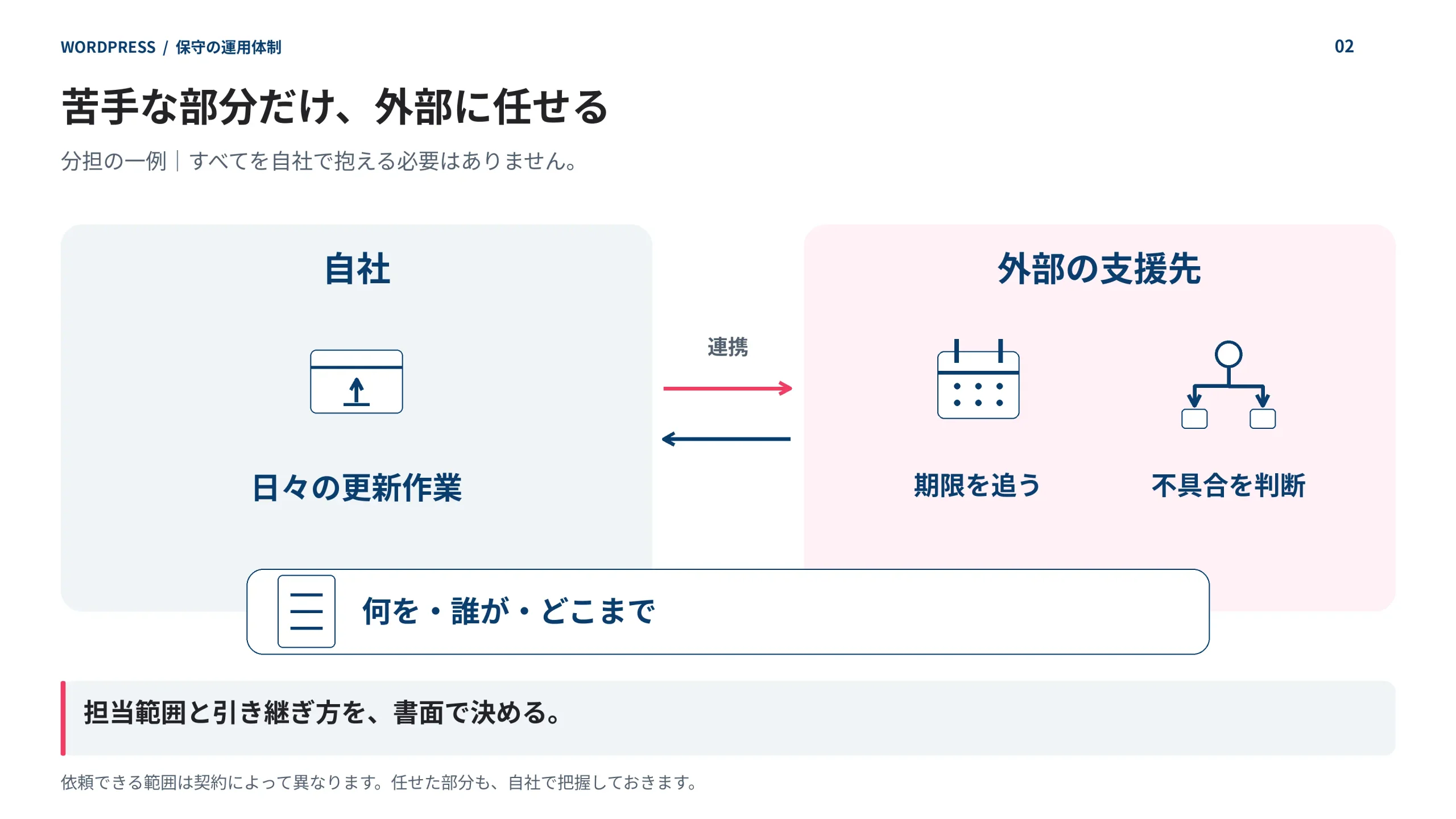 WordPress保守の分担例。日々の更新は自社で行い、期限の確認と不具合時の判断は外部に依頼する。何を誰がどこまで担当するかを書面で決める