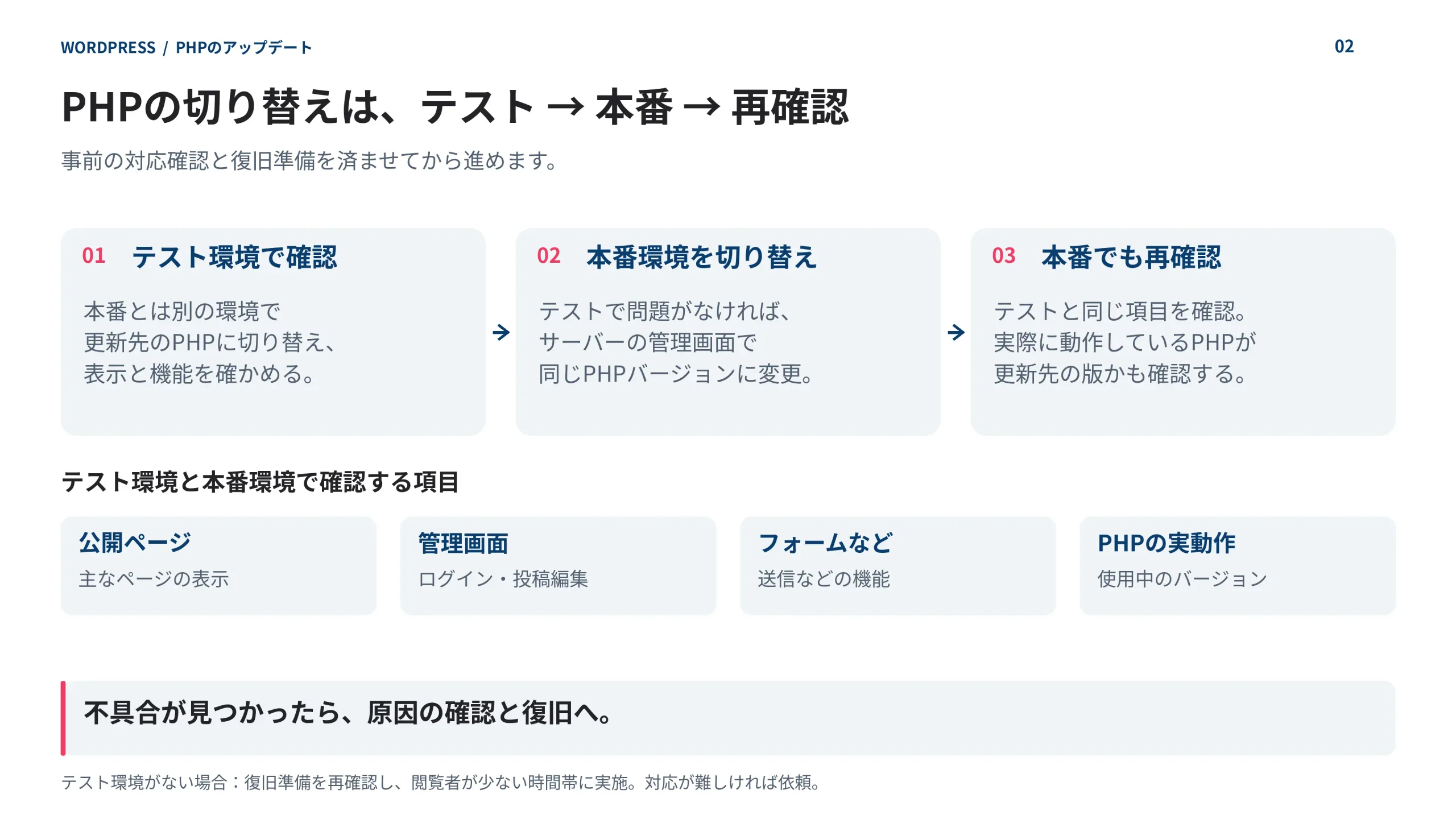 PHP更新の流れ。テスト環境で表示と機能を確認し、問題がなければ本番のPHPを切り替える。本番でも公開ページ、管理画面、フォームなどの機能、使用中のPHPバージョンを確認する