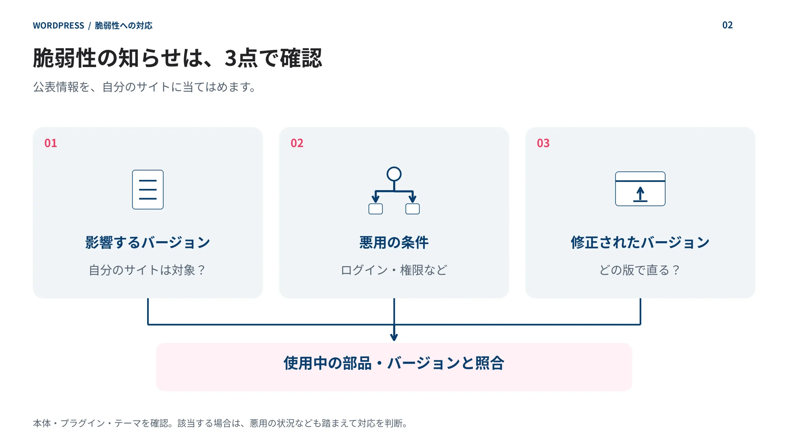 脆弱性情報で確認するのは、影響するバージョン、悪用の条件、修正されたバージョンの3点。使用中のWordPress本体・プラグイン・テーマと照合する
