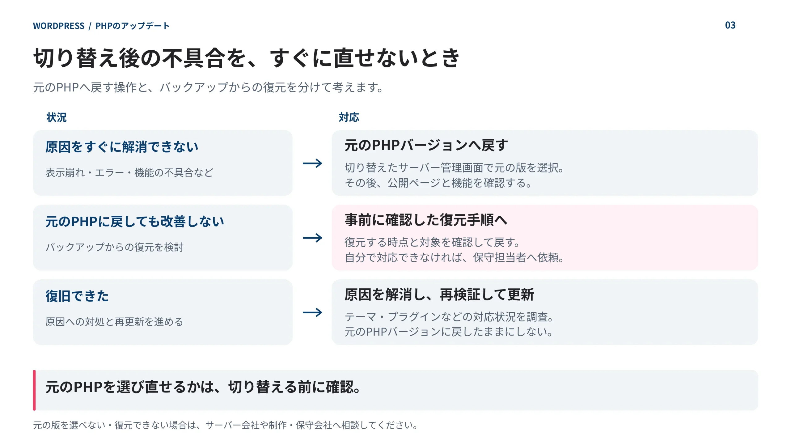 PHP更新後の不具合をすぐに直せない場合は元のPHPへ戻す。改善しなければバックアップからの復元を検討し、対応できない場合は保守担当者へ依頼する。復旧後は原因を解消し、再検証して更新する