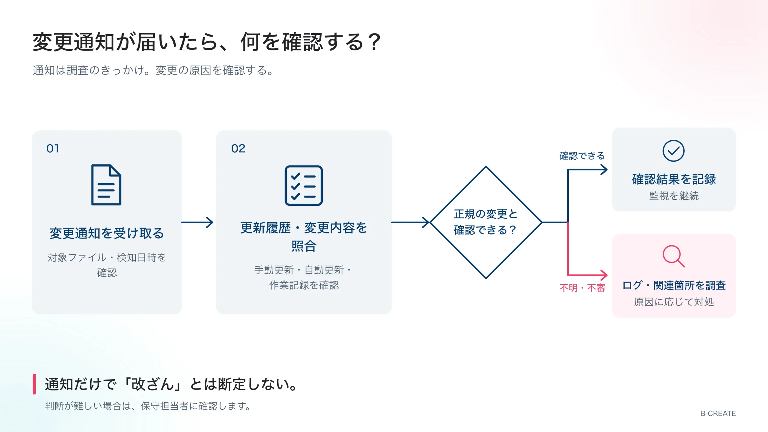 変更通知後に更新履歴と変更内容を照合する流れ。正規の変更なら記録して監視を継続し、不明・不審ならログや関連箇所を調査する