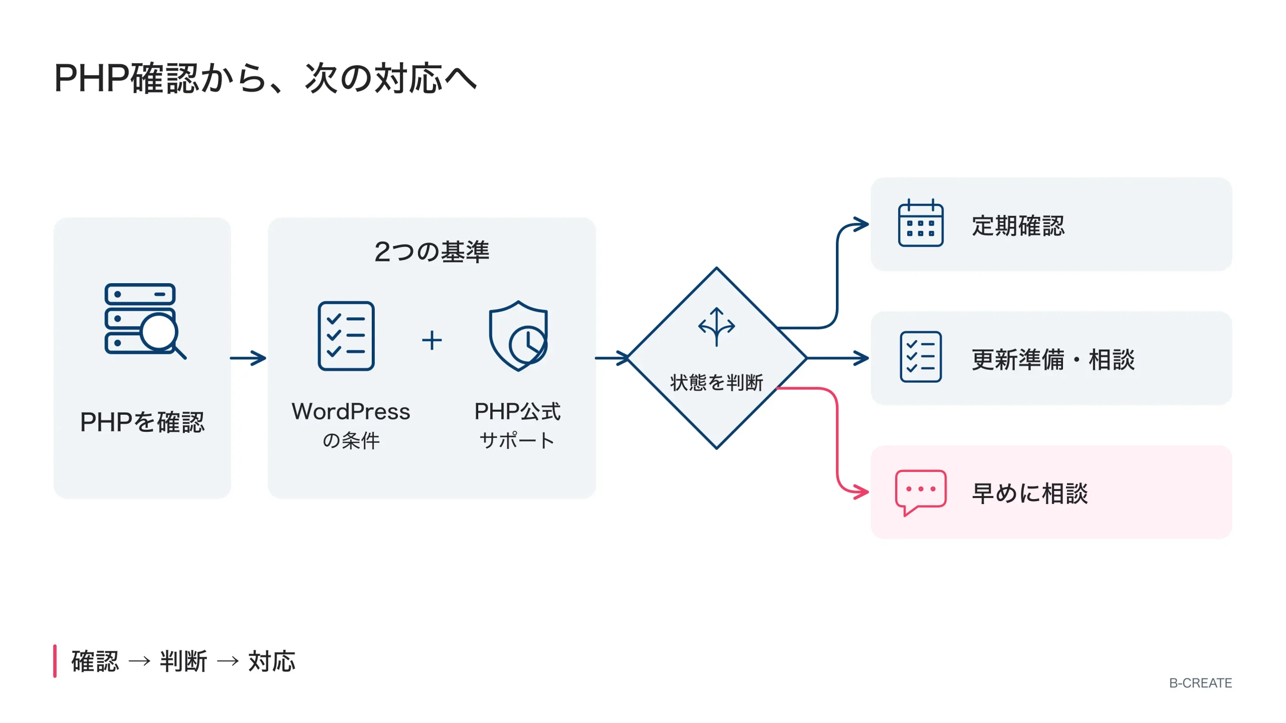 サイトで使うPHPバージョンを確認し、WordPressの条件とPHP公式サポートから、定期確認・更新準備・相談を判断する流れ