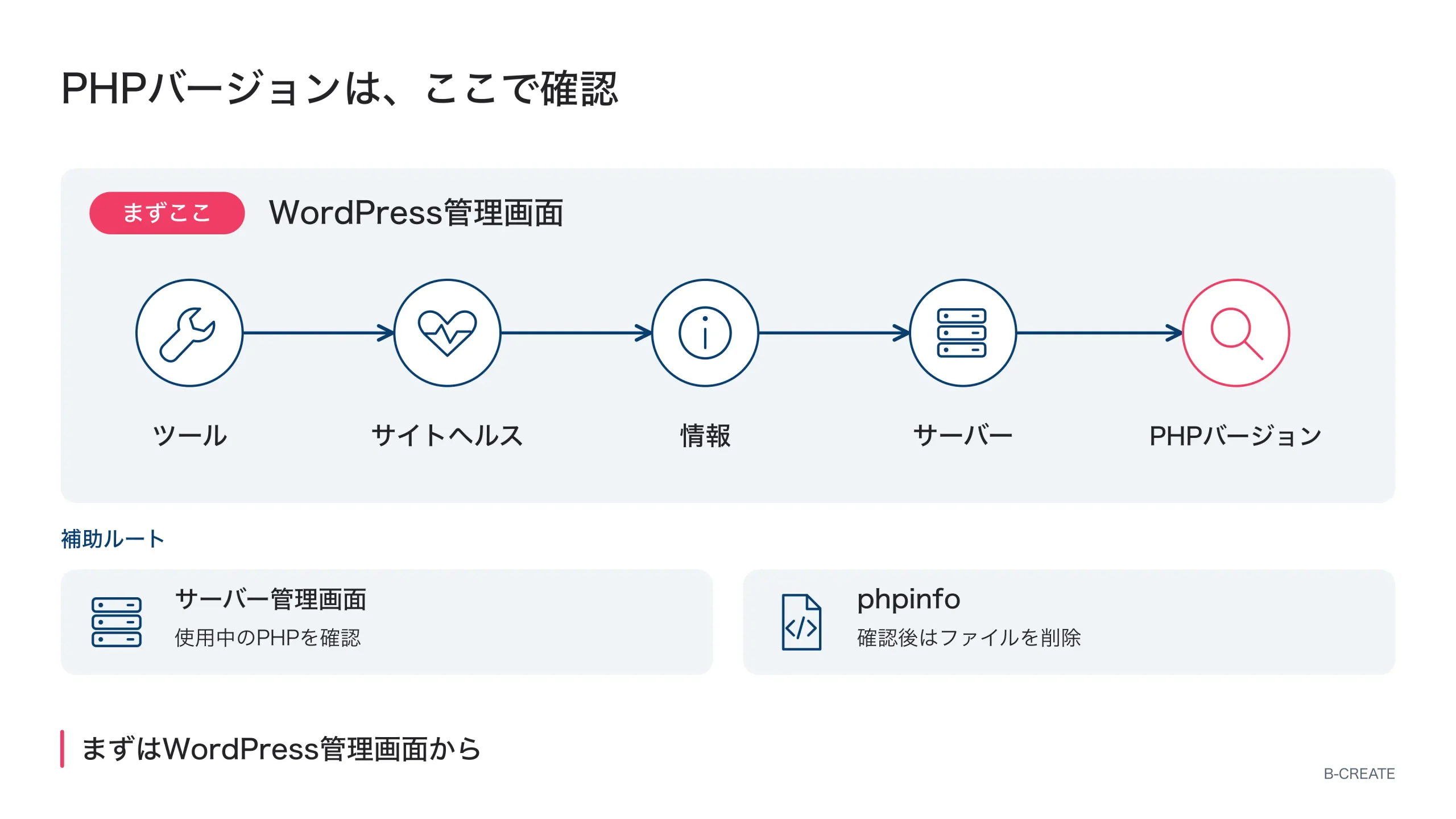 WordPress管理画面のツール→サイトヘルス→情報→サーバーでPHPバージョンを確認。補助ルートはサーバー管理画面とphpinfoで、phpinfoのファイルは確認後に削除