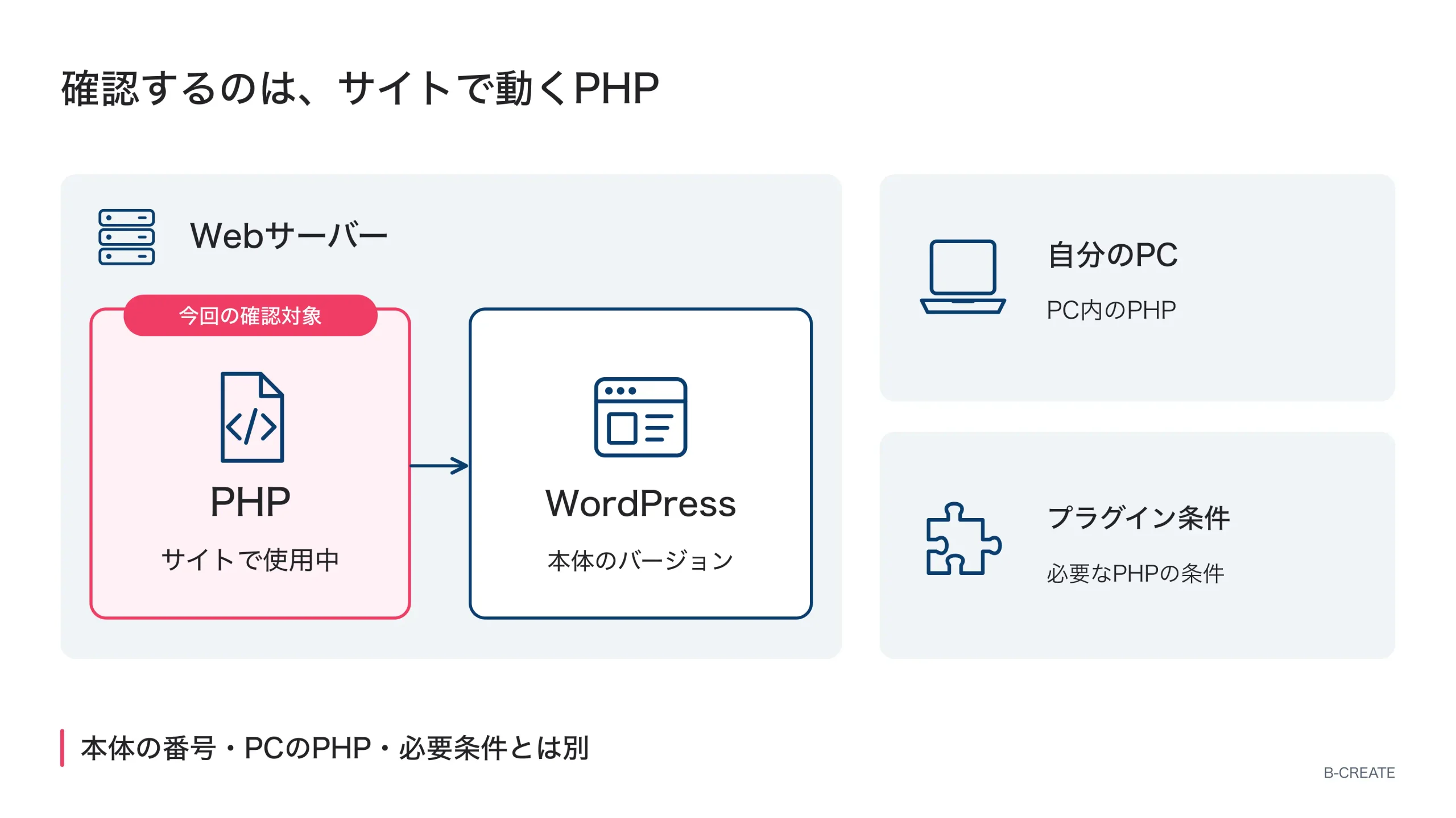 確認対象はWebサーバー上でサイトが使用するPHP。WordPress本体のバージョン、PC内のPHP、プラグインが必要とするPHPの条件との違い