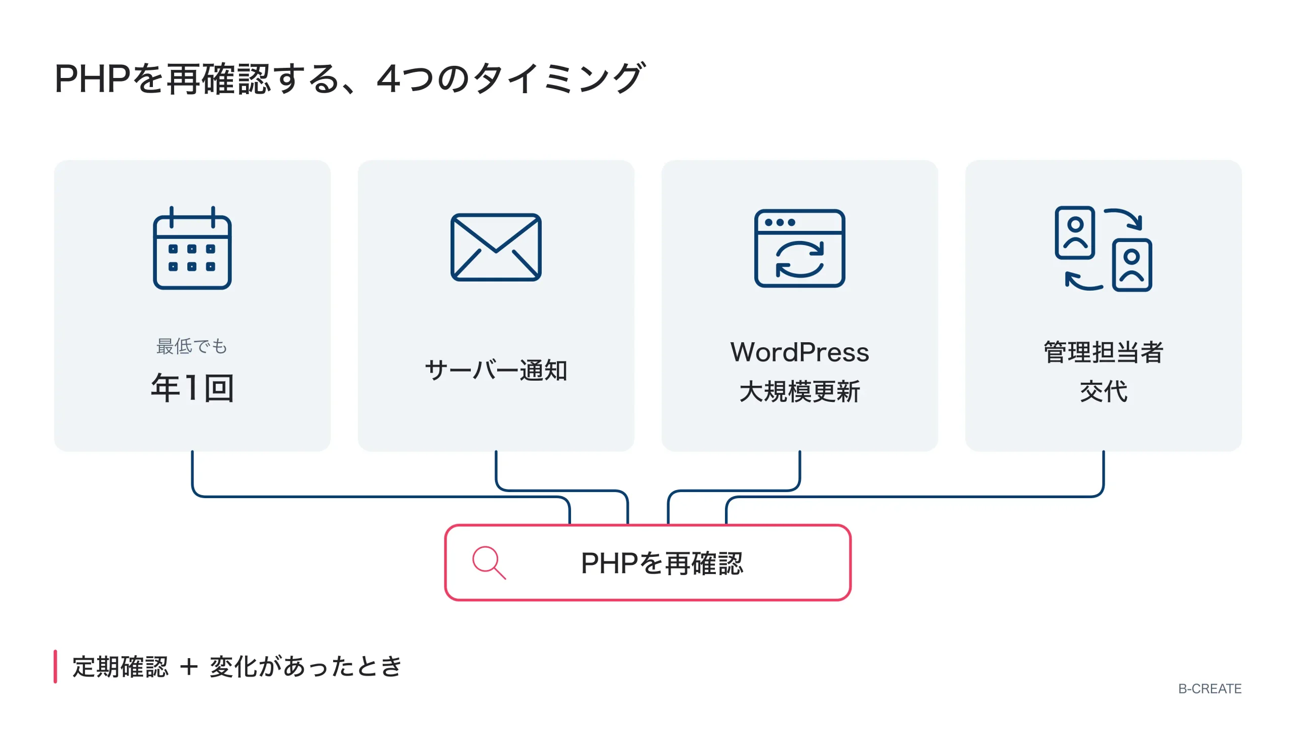 PHPバージョンを再確認する4つのタイミング。最低でも年1回、サーバーからの通知時、WordPressの大規模更新時、管理担当者の交代時