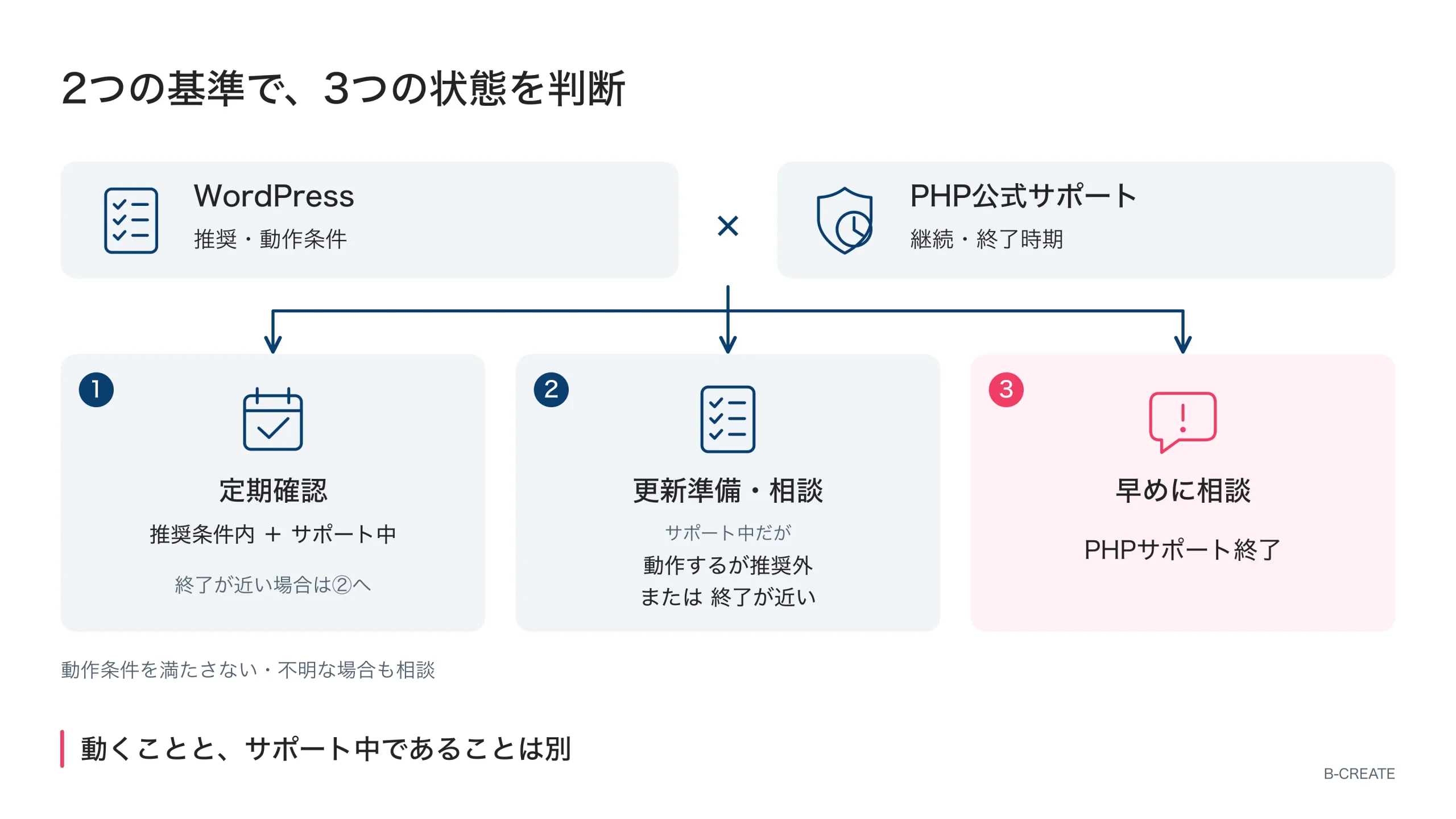 WordPressの推奨・動作条件とPHP公式サポート状況を照合し、定期確認、更新準備・相談、早めに相談の3状態に分ける判断図